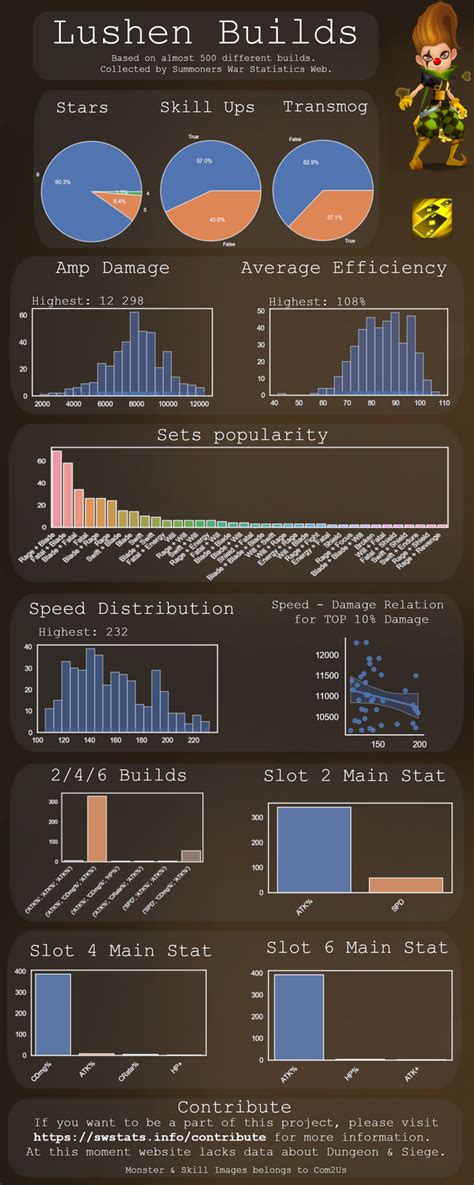 Lushen best builds based on 500 records : r/summonerswar .
